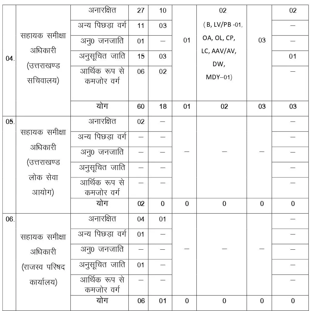 UKPSC RO ARO Vacancy Details 01
