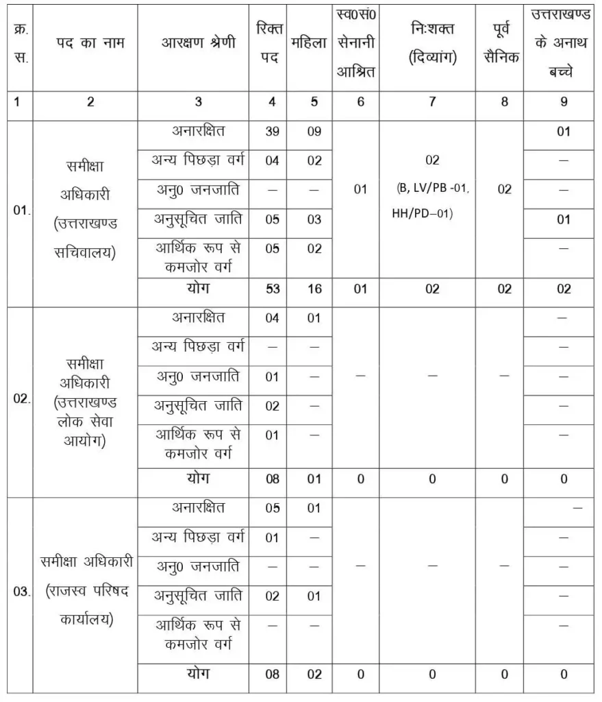 UKPSC RO ARO Vacancy Details 02