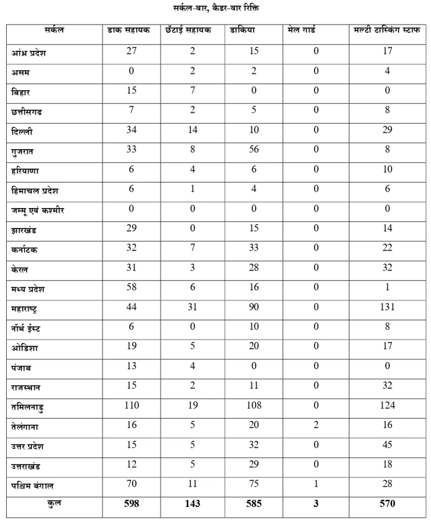 Post Office Recruitment 2023 Details