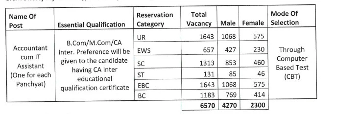 Panchayati Raj Vibhag Recruitment 2024 Details