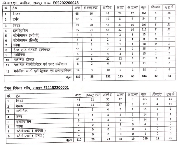 Railway SECR Apprentice Recruitment 2024 Details in Hindi